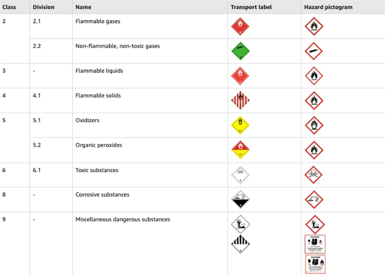 亞馬遜危險品分類
